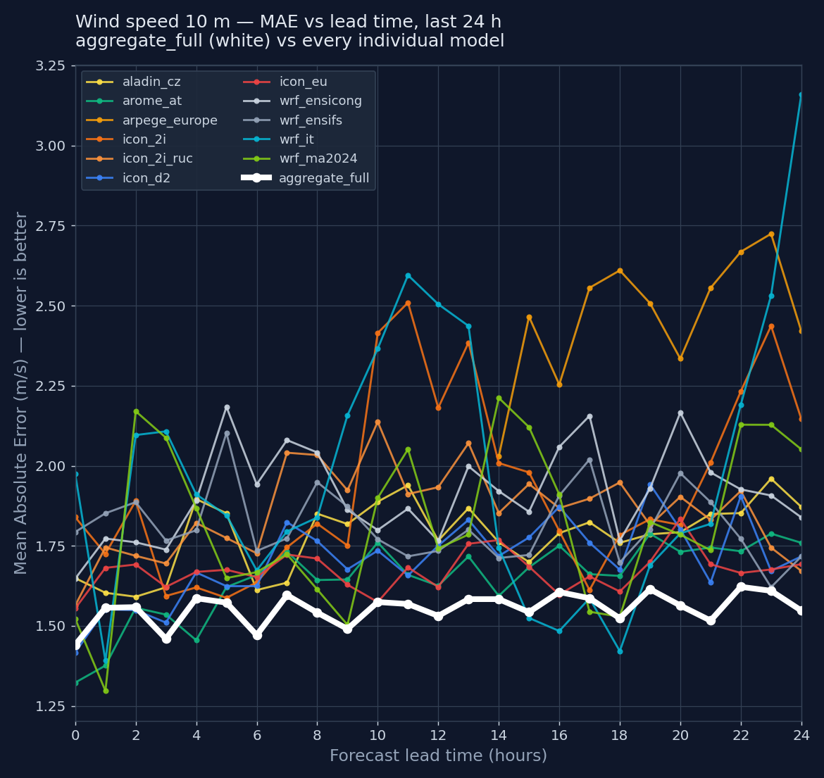 Mean absolute error of 10 m wind speed by forecast lead time over a 24-hour verification window. The aggregate blend (white line) sits below every individual model line across the full 0–24 h range.